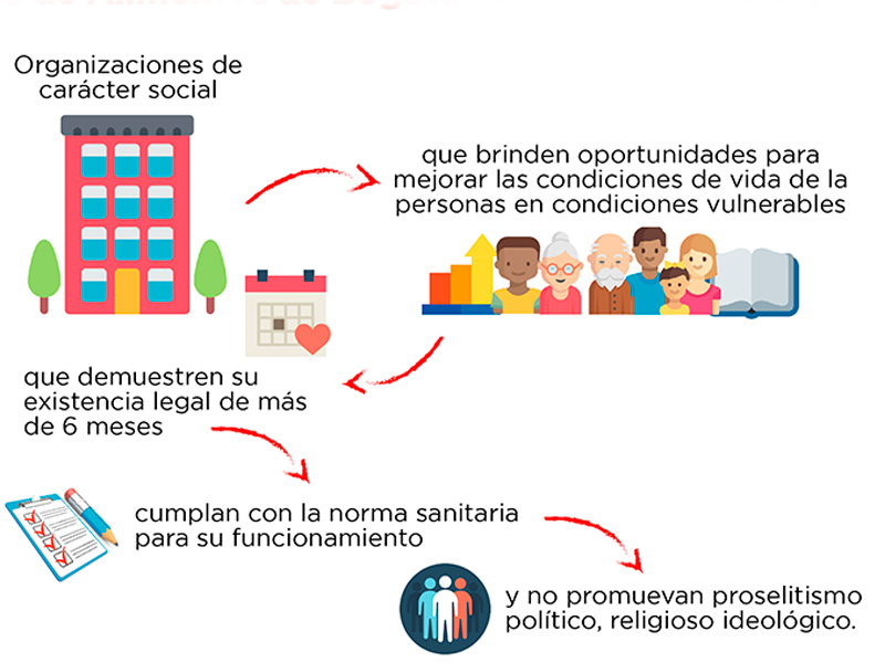 Como Vincular Tu Organizacion
